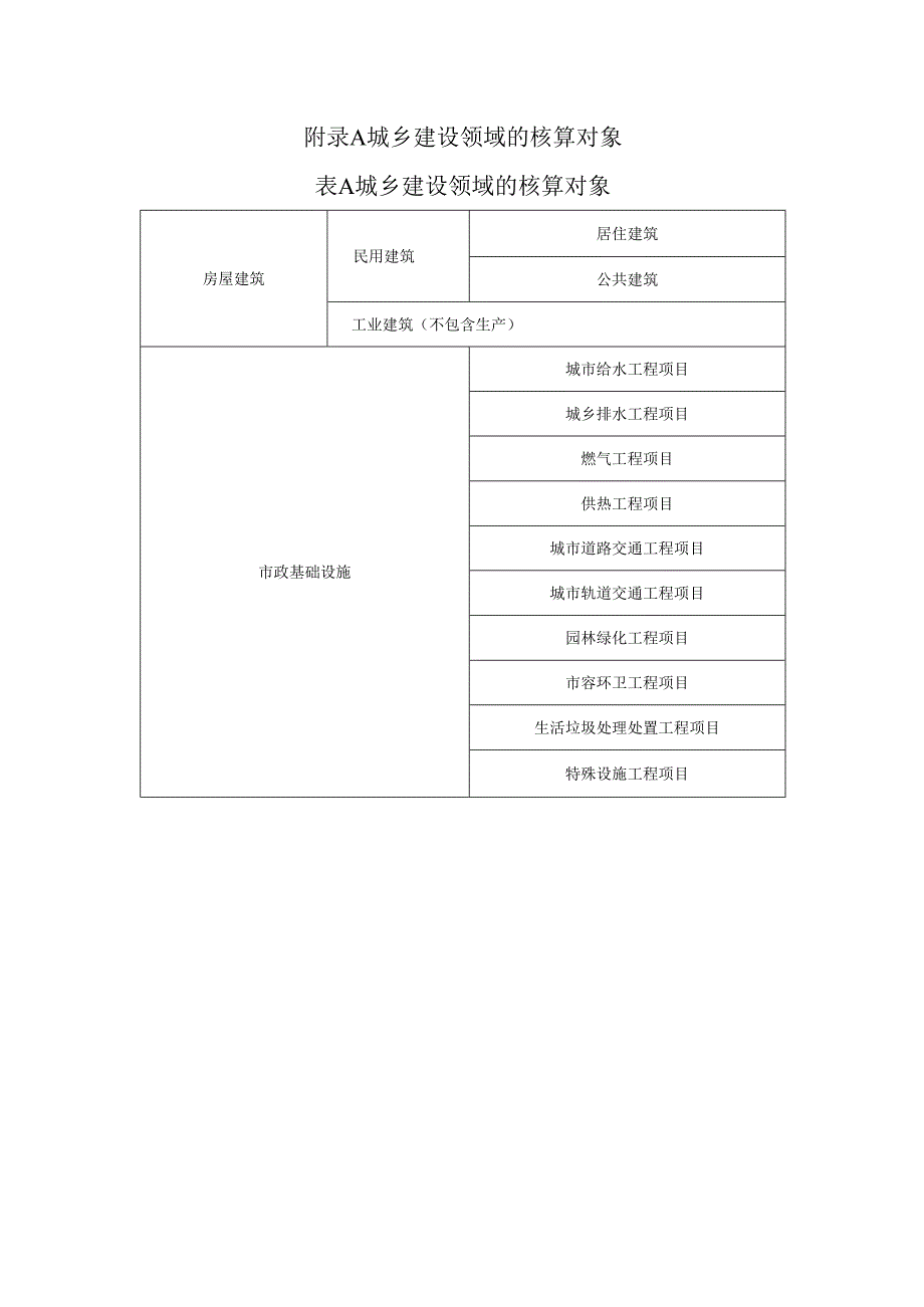 城乡建设领域的核算对象、碳排放核算报告、施工、运行碳排放核算内容.docx_第1页