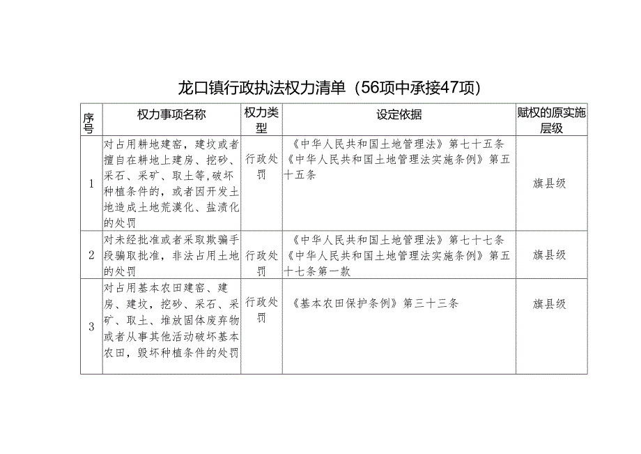 龙口镇行政执法权力清单（56项中承接47项）.docx_第1页
