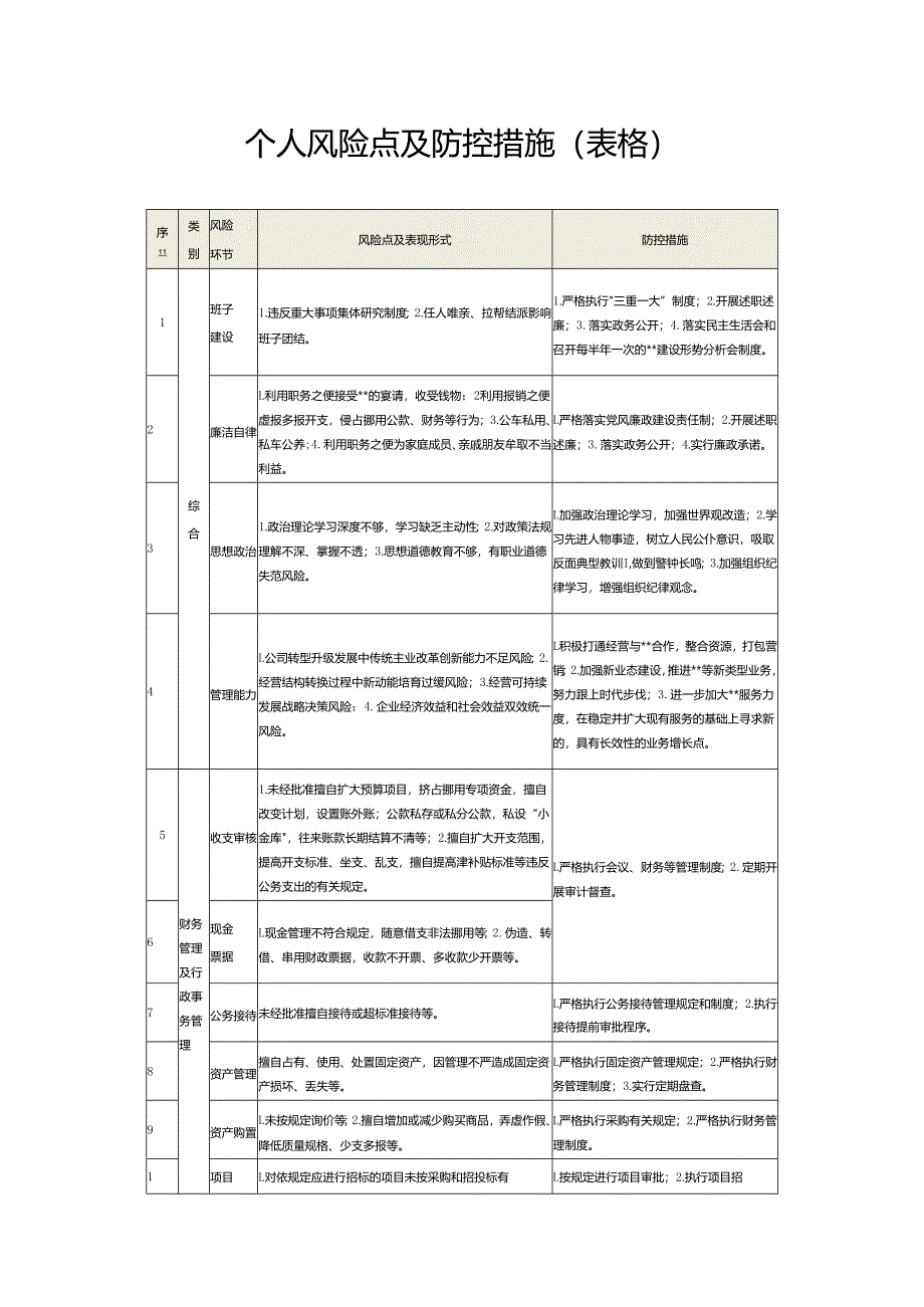 个人风险点及防控措施（表格）.docx_第1页