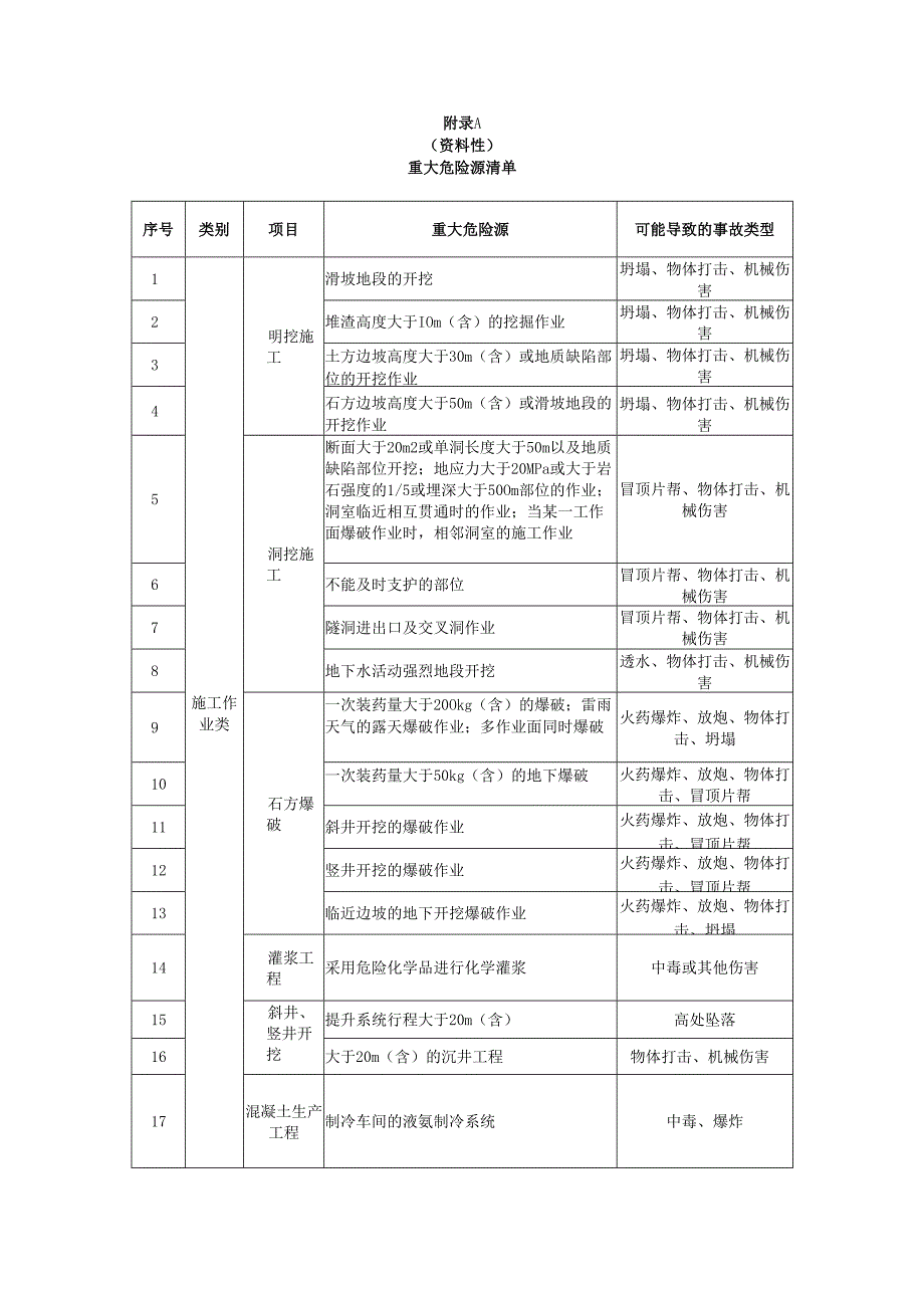 水利工程建设重大、一般危险源清单、作业条件危险性评价法、风险空间分布图、事故隐患排查治理统计表、应急装备和物资台账.docx_第1页