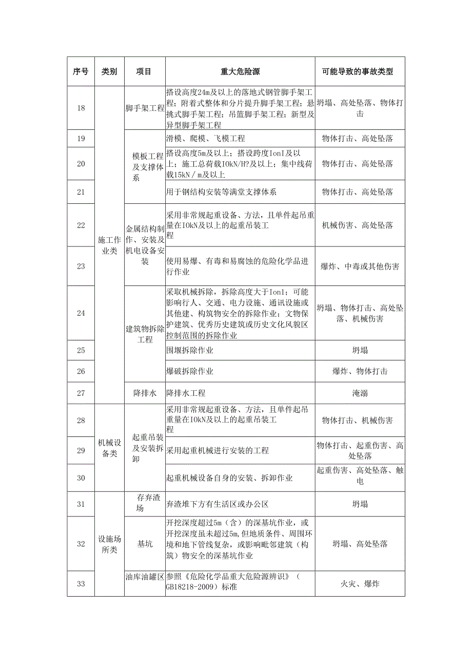 水利工程建设重大、一般危险源清单、作业条件危险性评价法、风险空间分布图、事故隐患排查治理统计表、应急装备和物资台账.docx_第2页