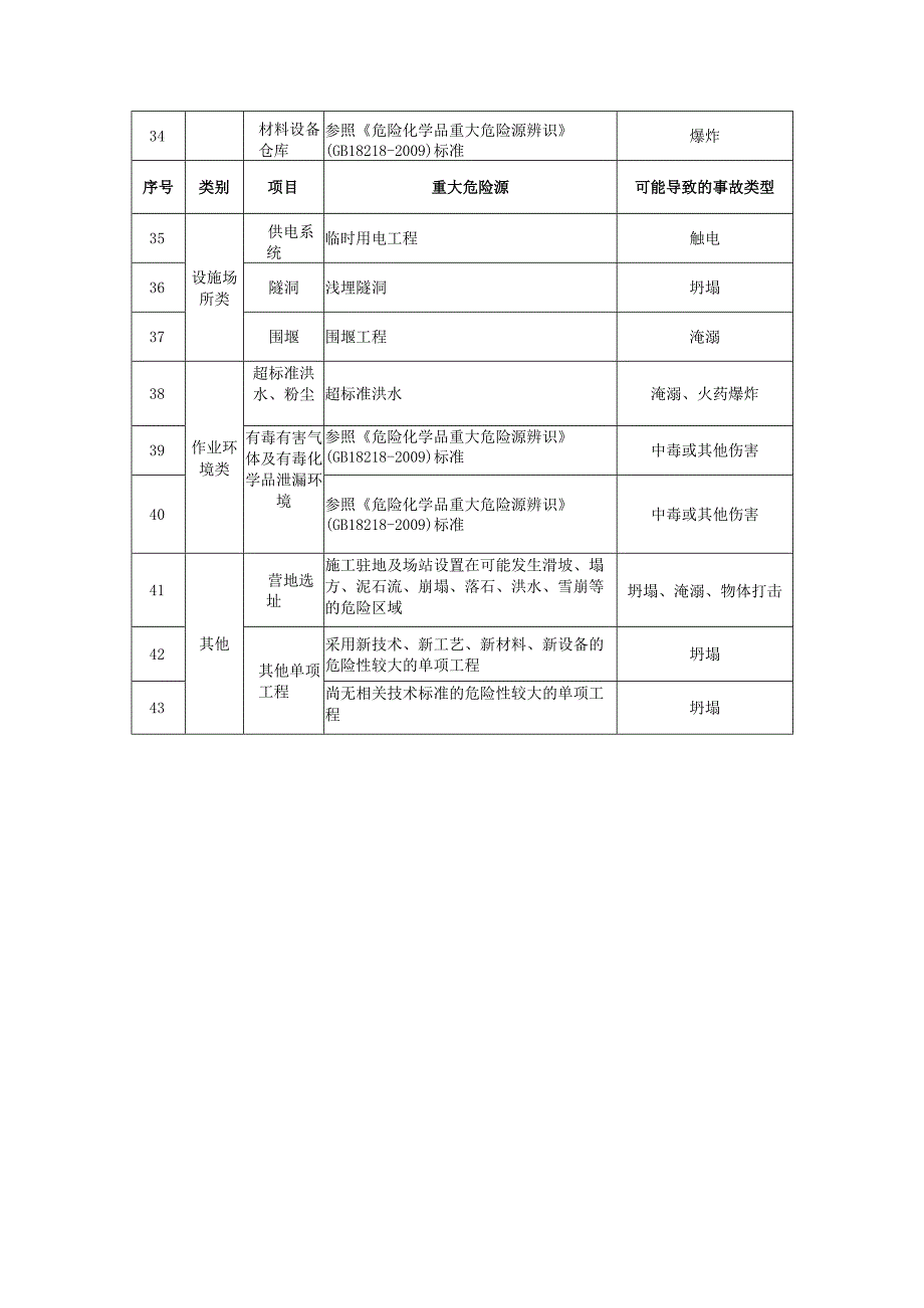 水利工程建设重大、一般危险源清单、作业条件危险性评价法、风险空间分布图、事故隐患排查治理统计表、应急装备和物资台账.docx_第3页