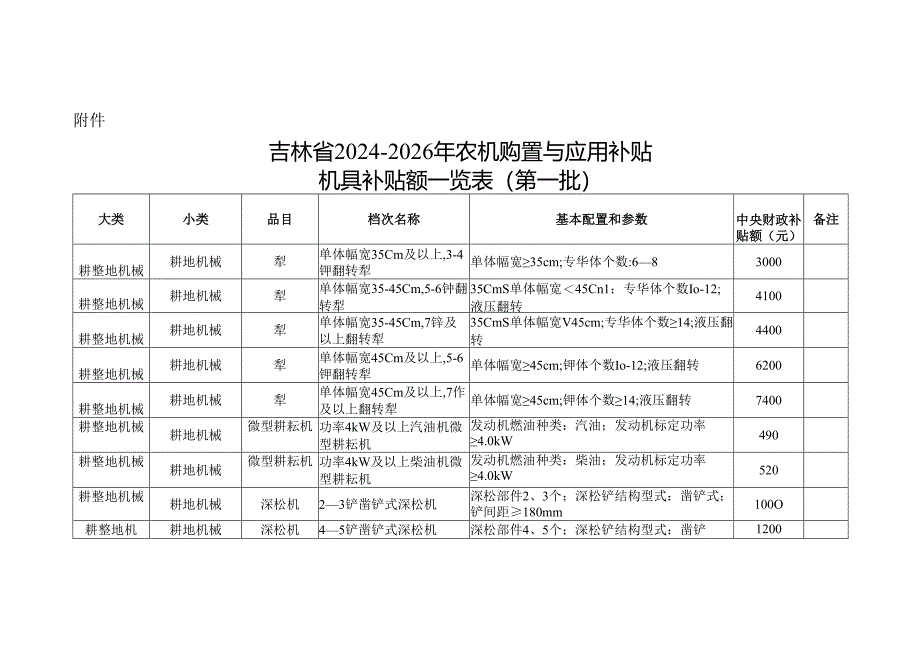 吉林省2024-2026年农机购置与应用补贴机具补贴额一览表（第一批）.docx_第1页