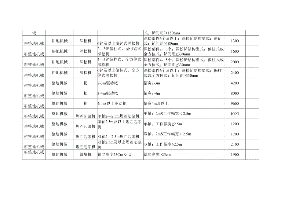 吉林省2024-2026年农机购置与应用补贴机具补贴额一览表（第一批）.docx_第2页