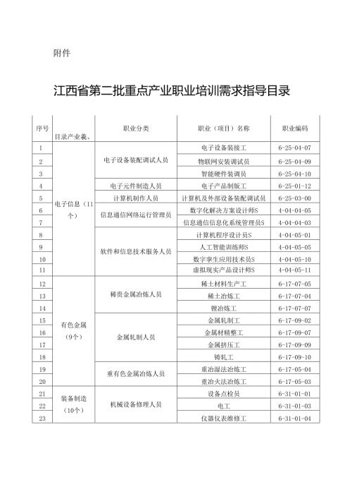 《江西省第二批重点产业职业培训需求指导目录》.docx