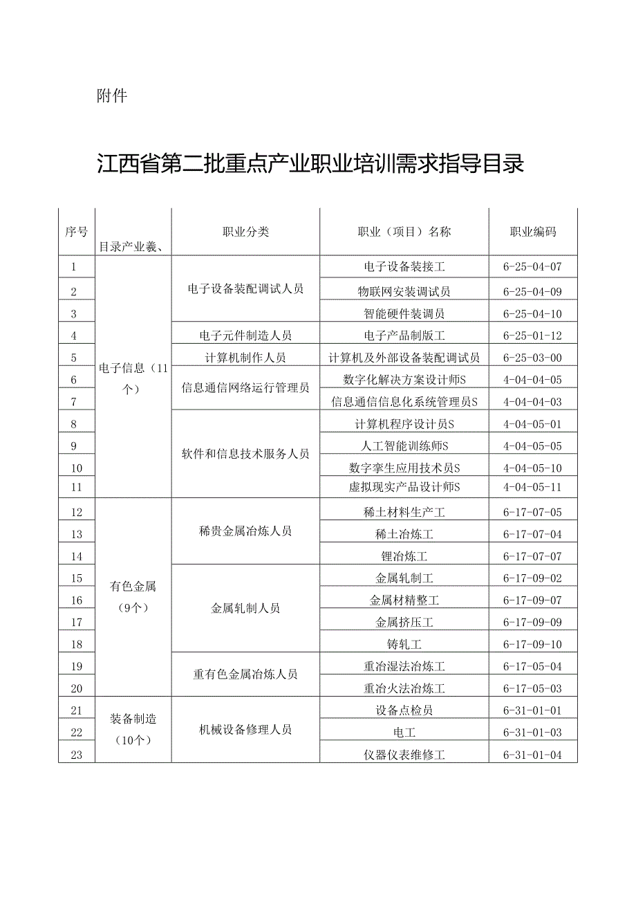《江西省第二批重点产业职业培训需求指导目录》.docx_第1页