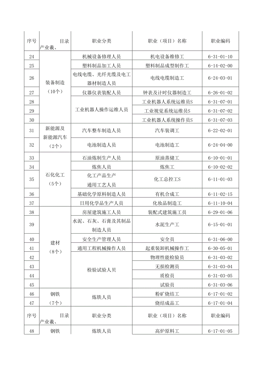 《江西省第二批重点产业职业培训需求指导目录》.docx_第2页