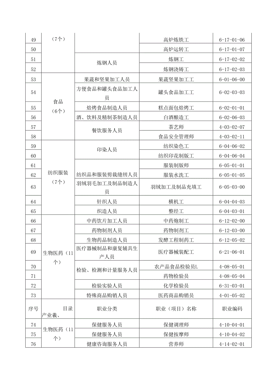 《江西省第二批重点产业职业培训需求指导目录》.docx_第3页