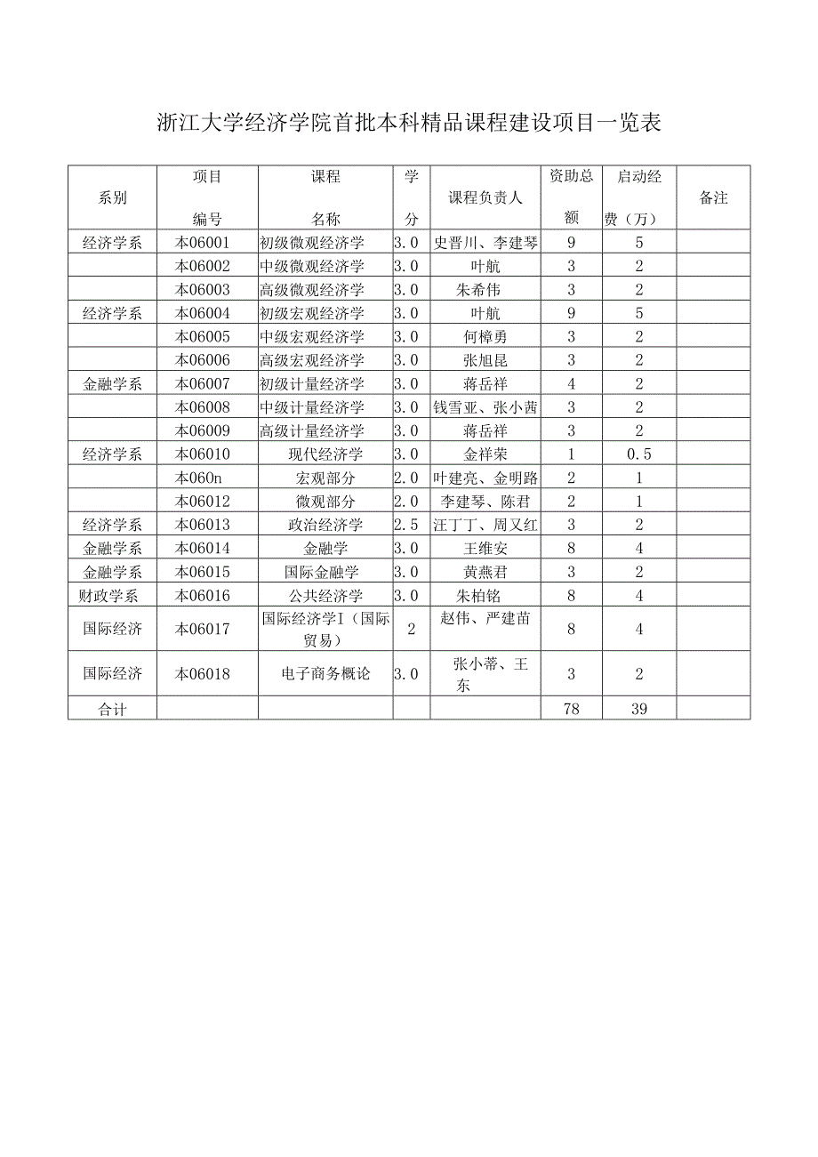 浙江大学经济学院首批本科精品课程建设项目一览表.docx_第1页