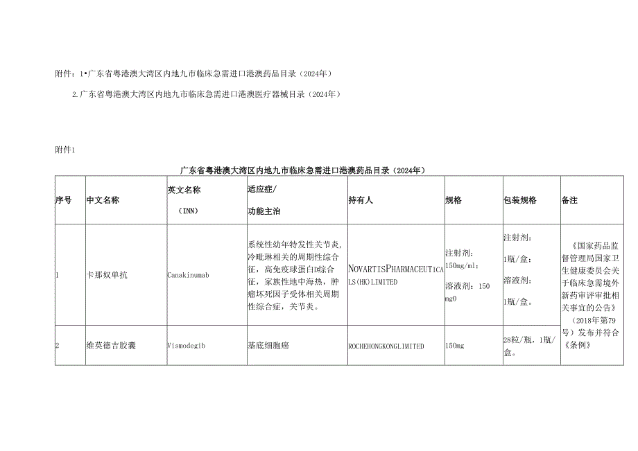 粤港澳大湾区内地九市临床急需进口港澳药品医疗器械目录（2024年）.docx_第1页