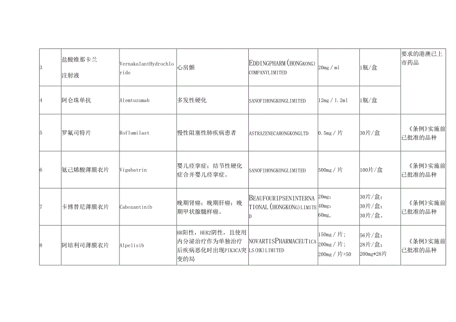 粤港澳大湾区内地九市临床急需进口港澳药品医疗器械目录（2024年）.docx_第2页
