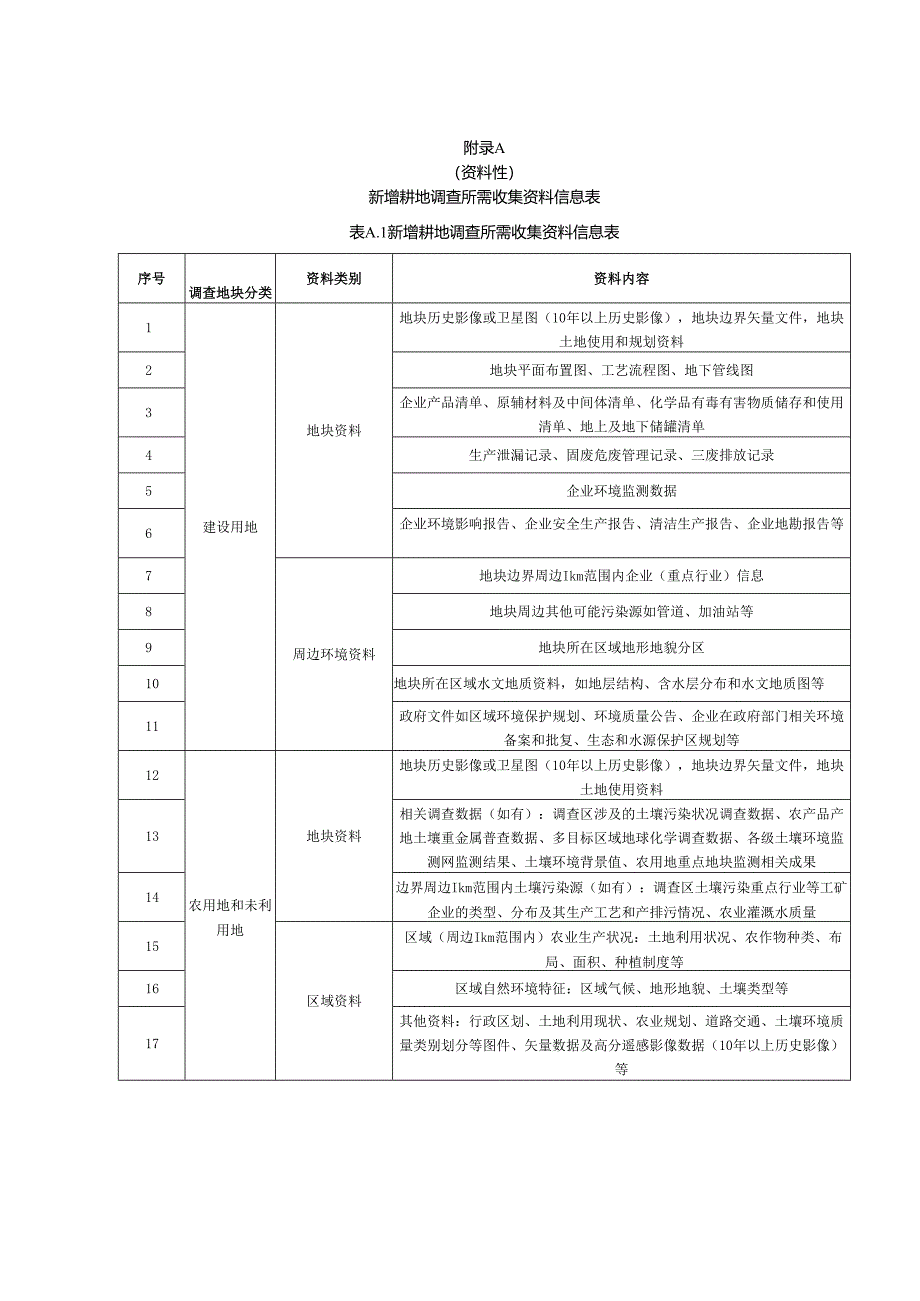 新增耕地土壤污染状况调查所需收集资料信息表、重点行业企业分类、人员访谈表、报告编制大纲.docx_第1页