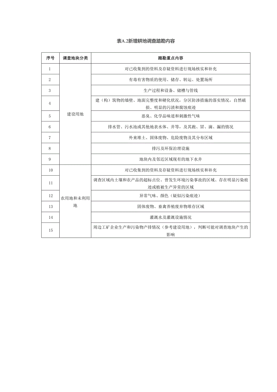 新增耕地土壤污染状况调查所需收集资料信息表、重点行业企业分类、人员访谈表、报告编制大纲.docx_第2页