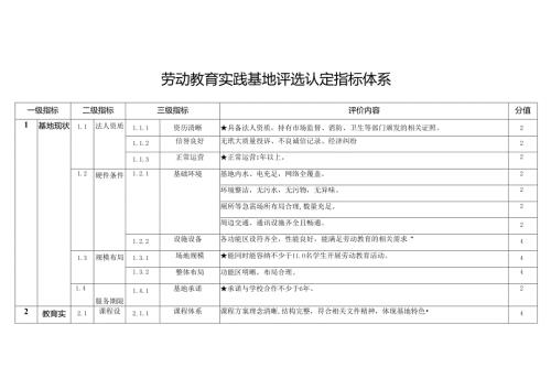 劳动教育实践基地评选认定指标体系).docx