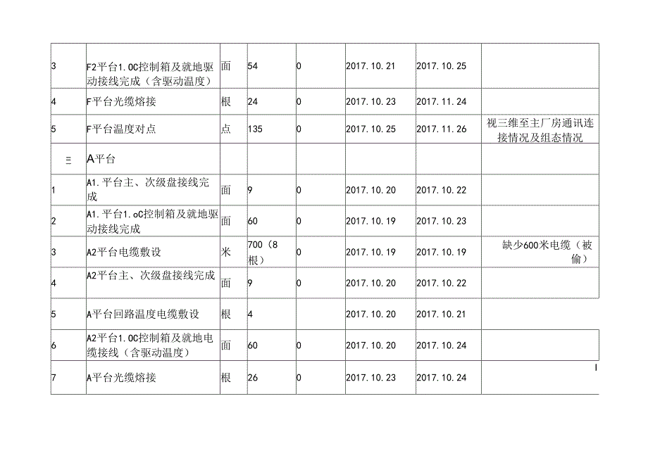 电仪--太阳岛工程10.25注油接线、调试计划（10.18）.docx_第2页