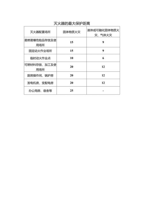 灭火器的最大保护距离.docx