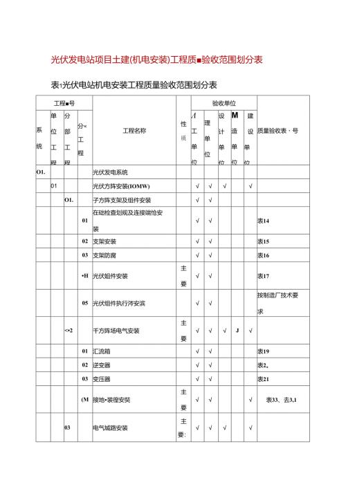 光伏发电站项目土建（机电安装）工程质量验收范围划分表.docx