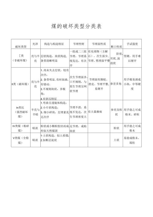 矿井煤的破坏类型分类表.docx