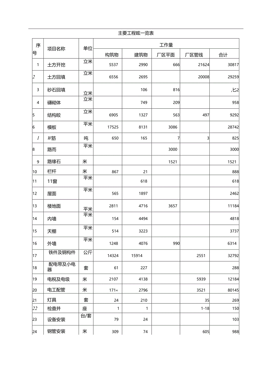 厦门某污水处理厂施工组织设计.docx_第1页