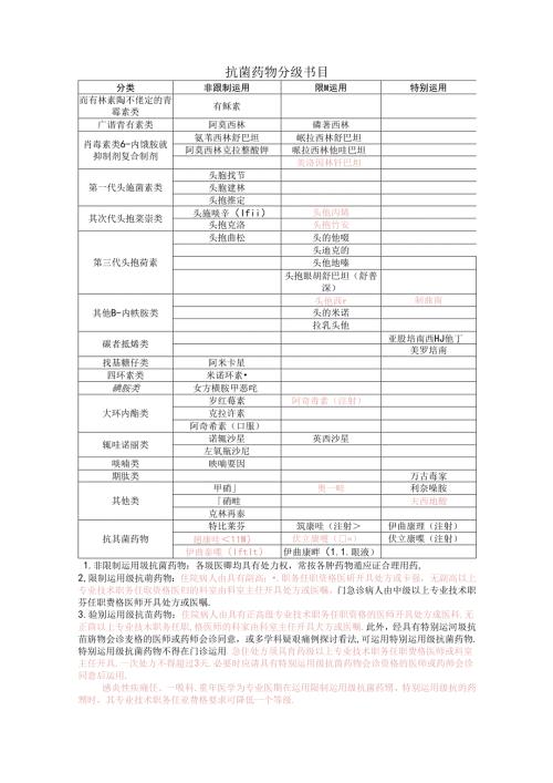 抗菌药物分级管理65188.docx