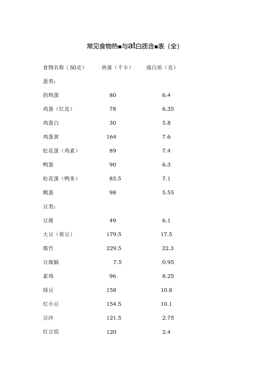 常见食物热量及蛋白质含量表(全).docx_第1页
