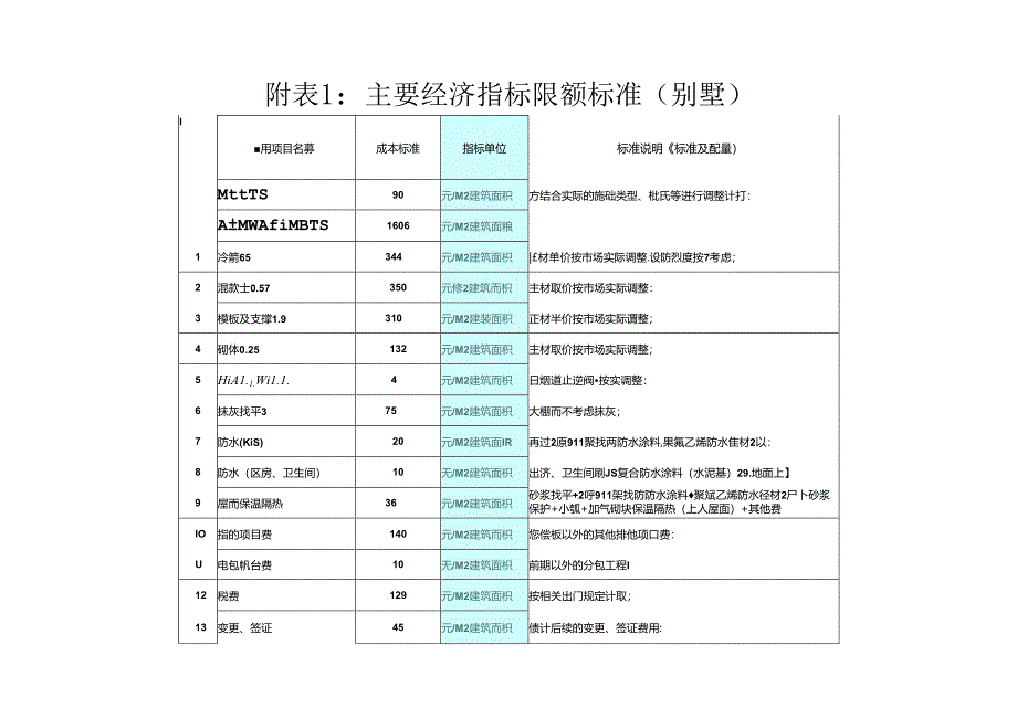 主要经济指标限额标准（别墅）.docx_第1页
