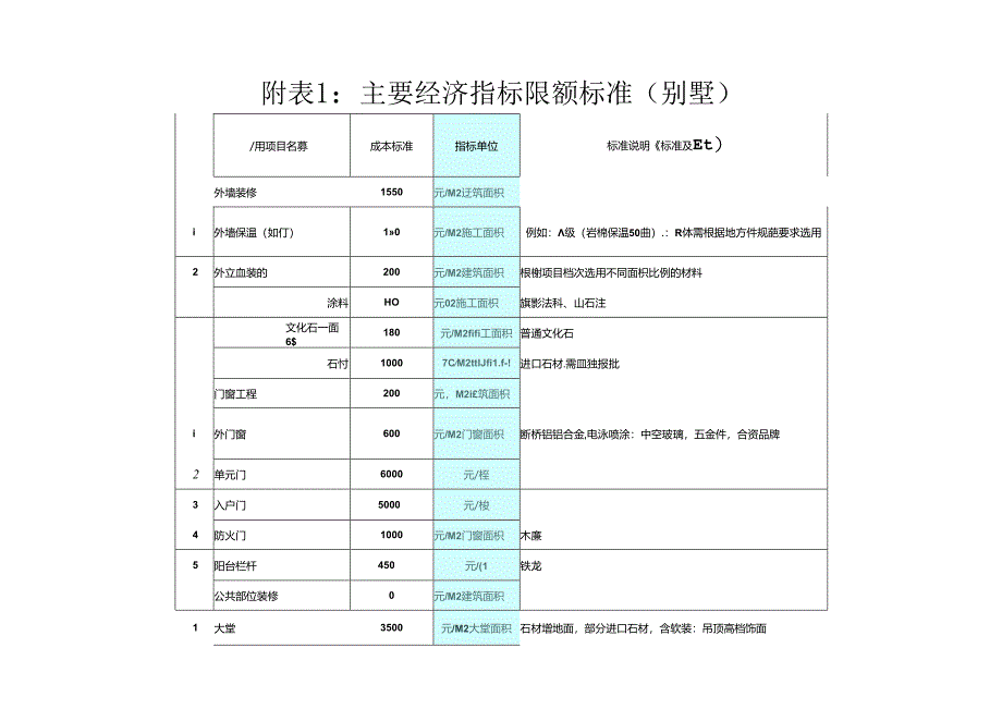 主要经济指标限额标准（别墅）.docx_第2页