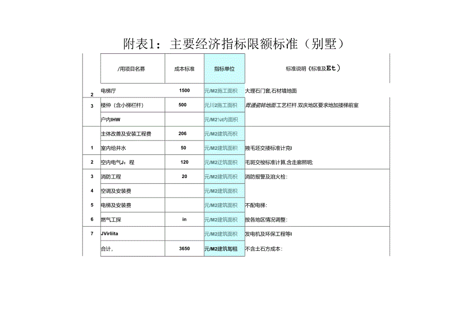 主要经济指标限额标准（别墅）.docx_第3页