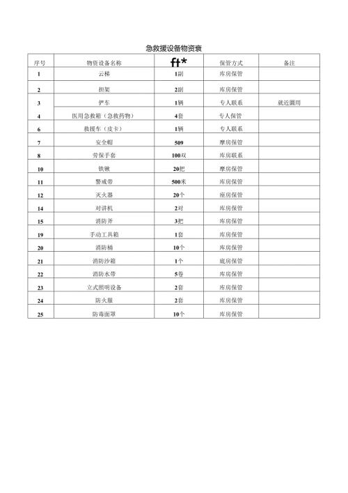 急救援设备物资表.docx