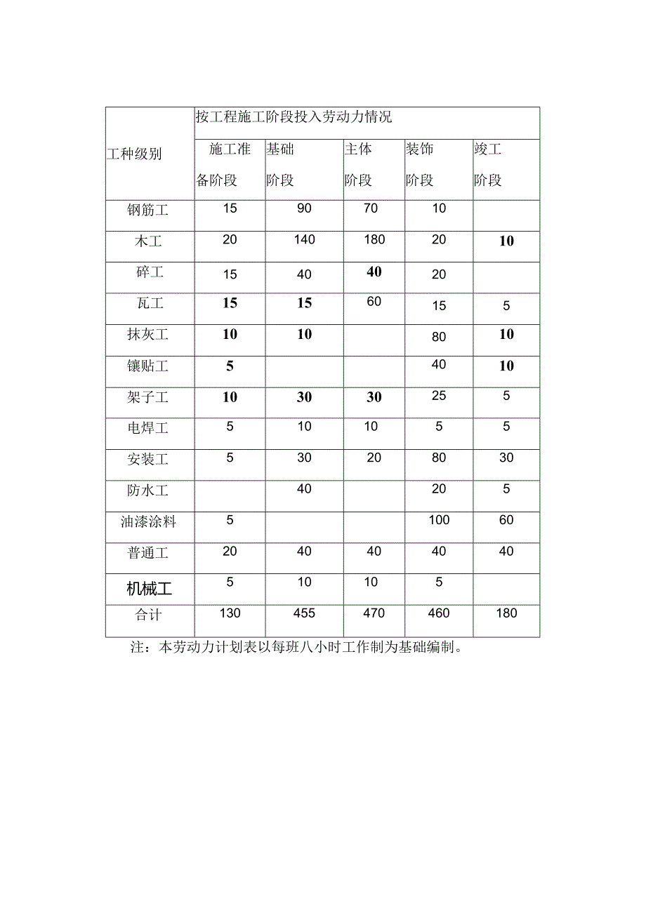 劳动力安排计划.docx_第3页