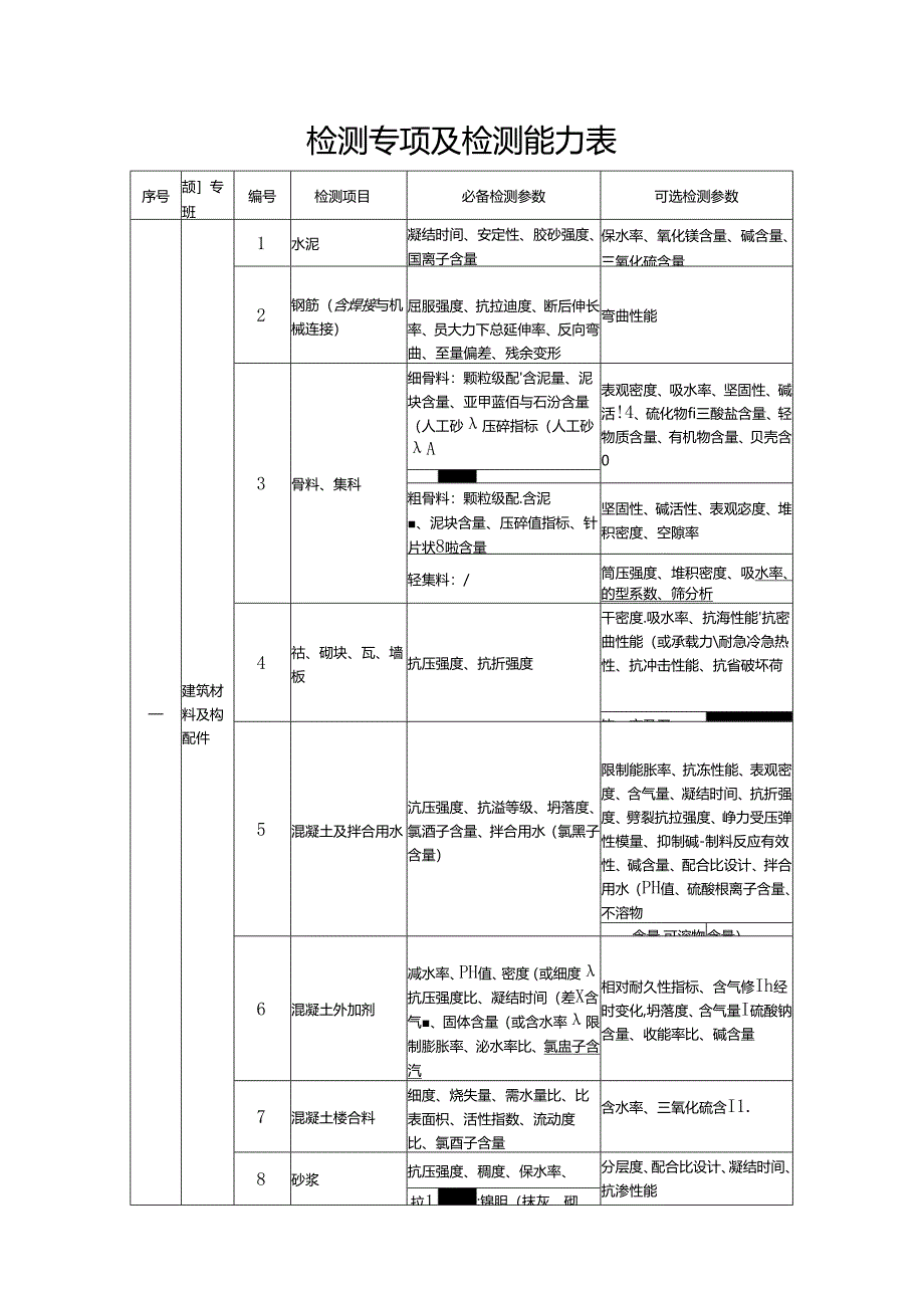 检测专项及检测能力表.docx_第1页