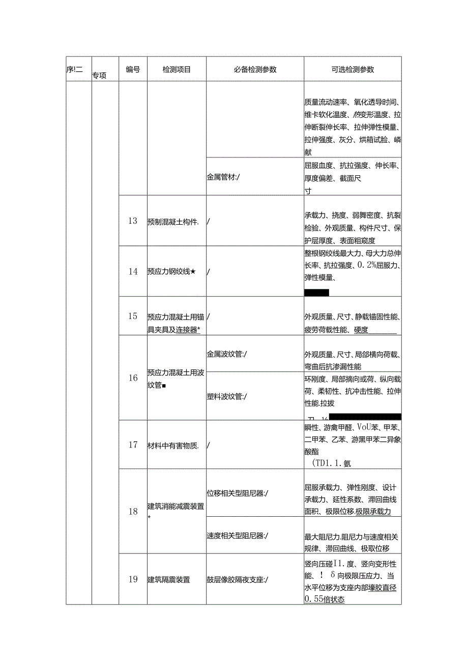 检测专项及检测能力表.docx_第3页