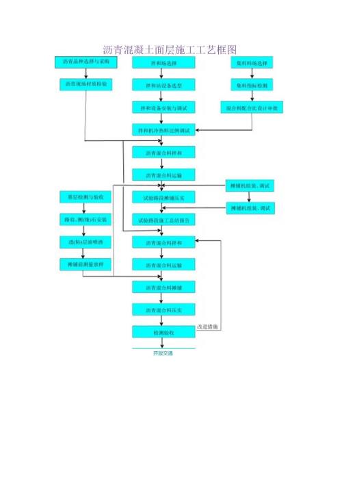 沥青混凝土面层施工工艺框图.docx