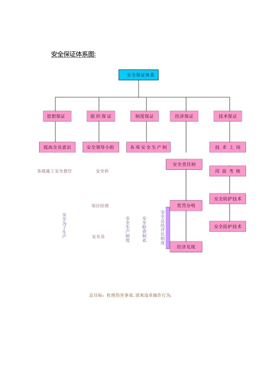市政工程安全管理体系与措施.docx_第2页