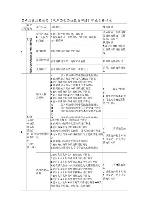 农产品食品检验员（农产品食品检验员四级）职业资格标准.docx