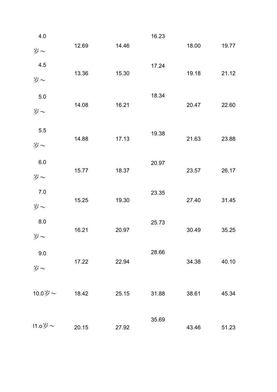 儿童生长发育对照表(-岁体重、身高、头围)详细解析.docx_第3页