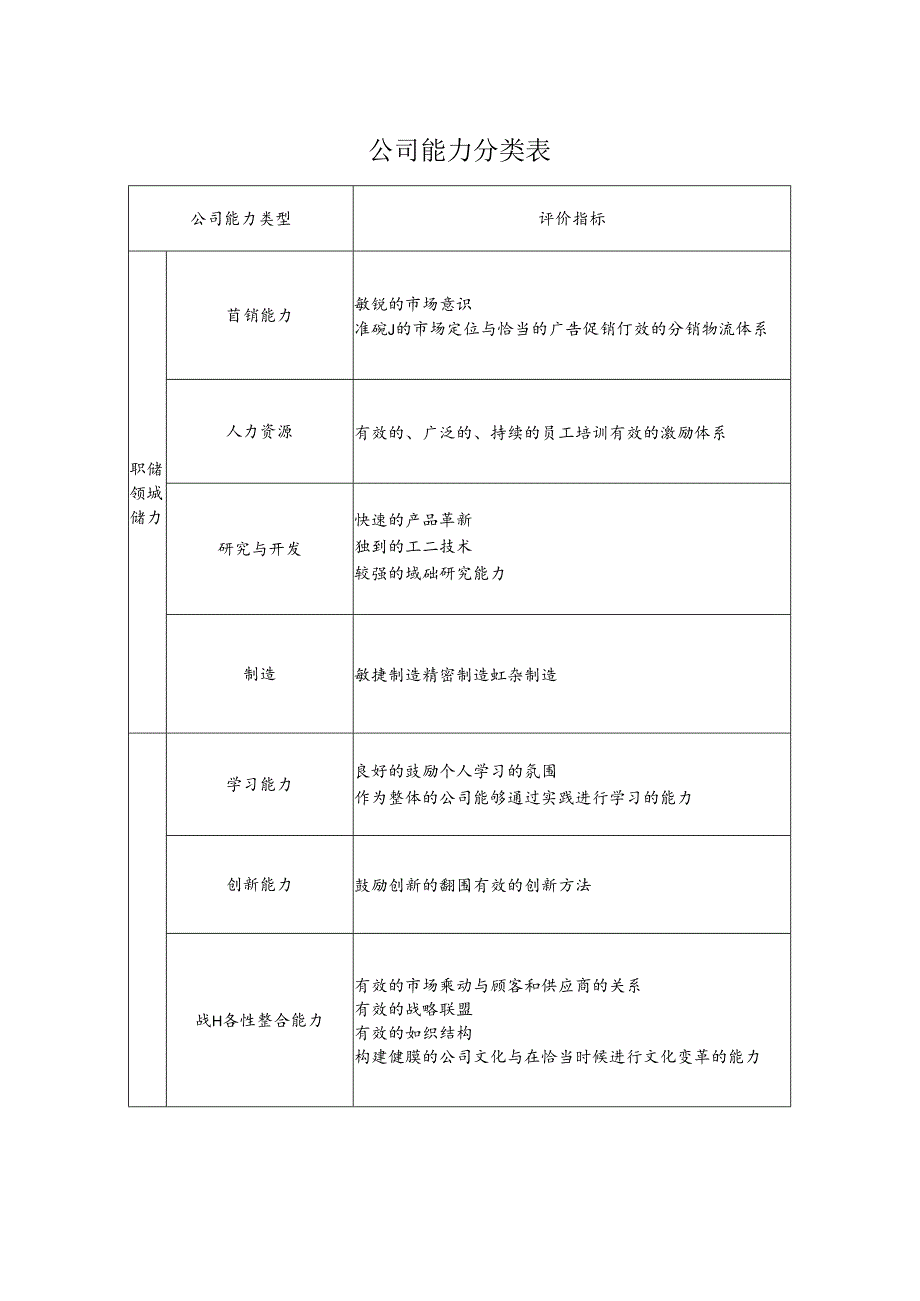 公司能力分类表.docx_第1页