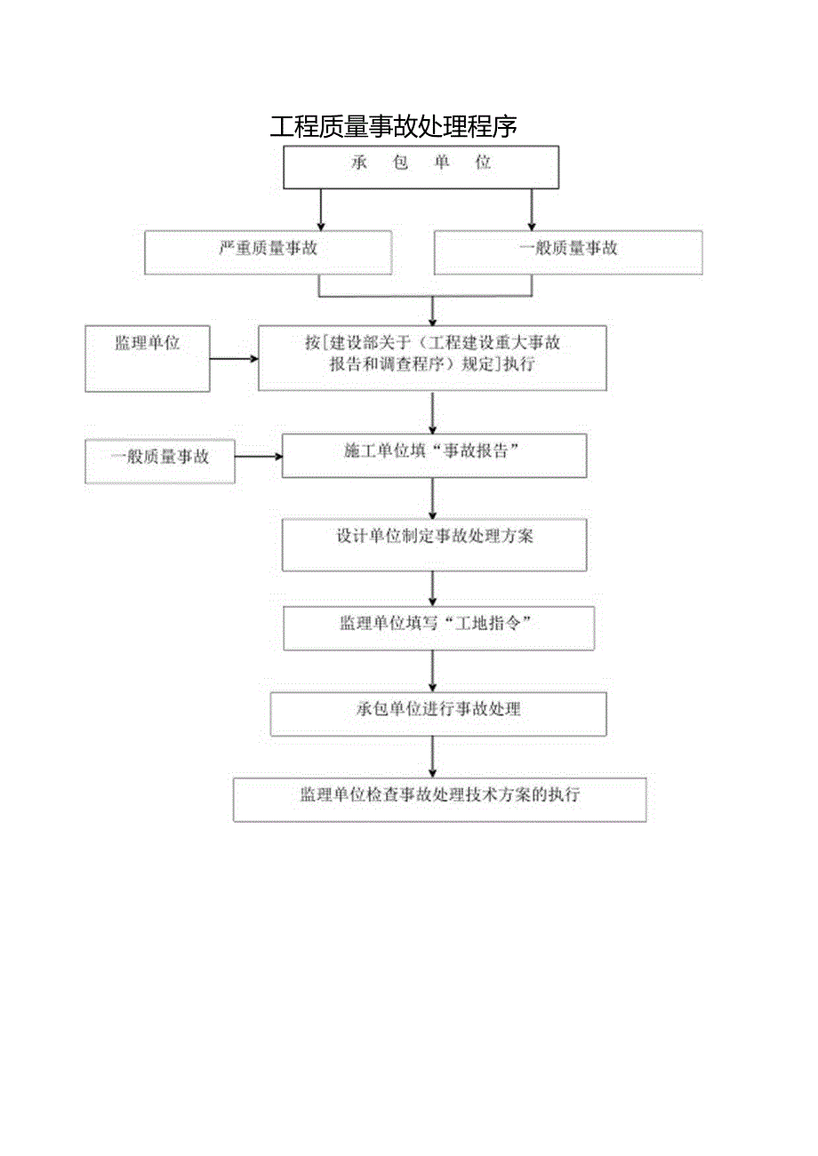 工程质量事故处理程序.docx_第1页