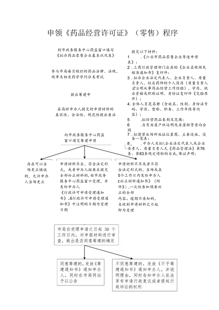 开办药品零售企业条件(精).docx_第3页
