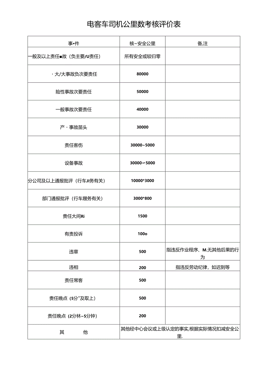 电客车司机公里数考核评价表.docx_第1页
