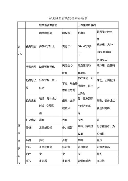 常见脑血管疾病鉴别诊断表.docx