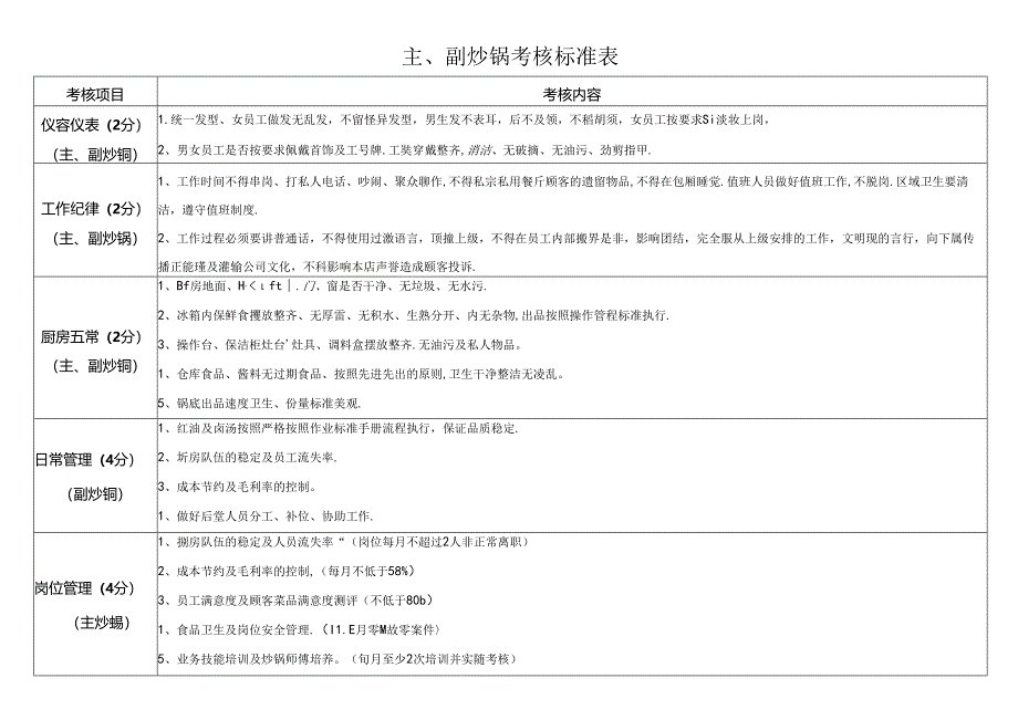 主、副炒锅考核标准表.docx_第1页