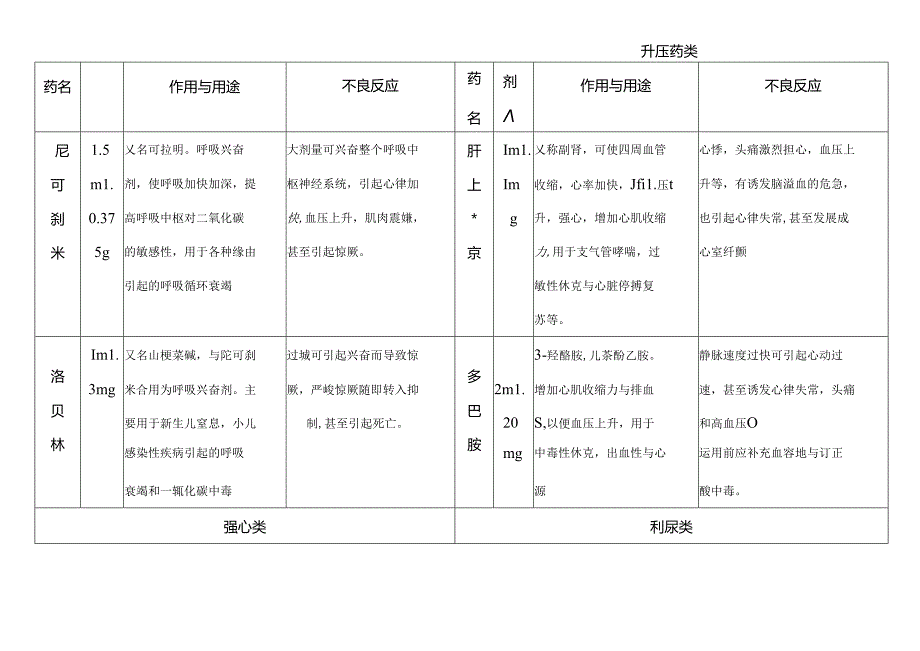 抢救车药品的剂量及用途.docx_第1页