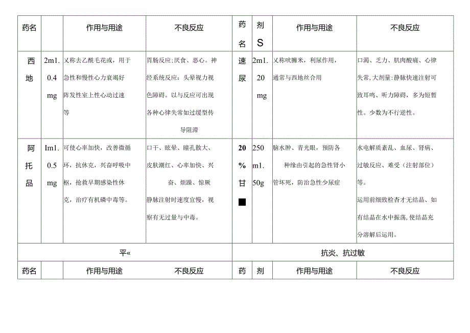 抢救车药品的剂量及用途.docx_第2页