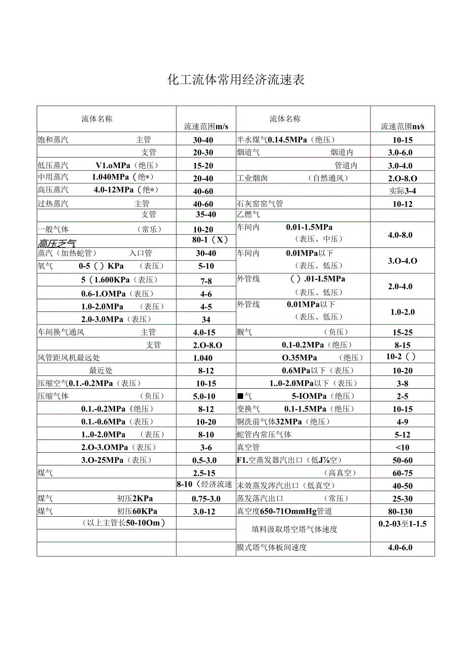 化工流体常用经济流速.docx_第1页
