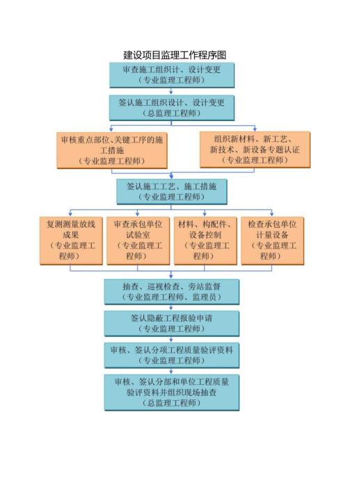 建设项目监理工作程序图.docx