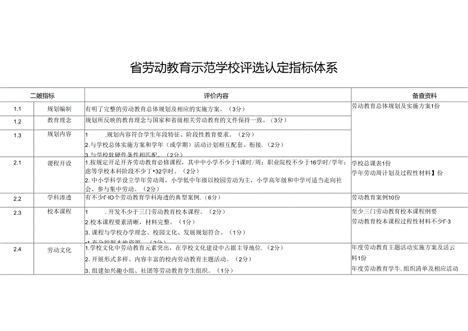 劳动教育示范学校评选认定指标体系.docx_第1页