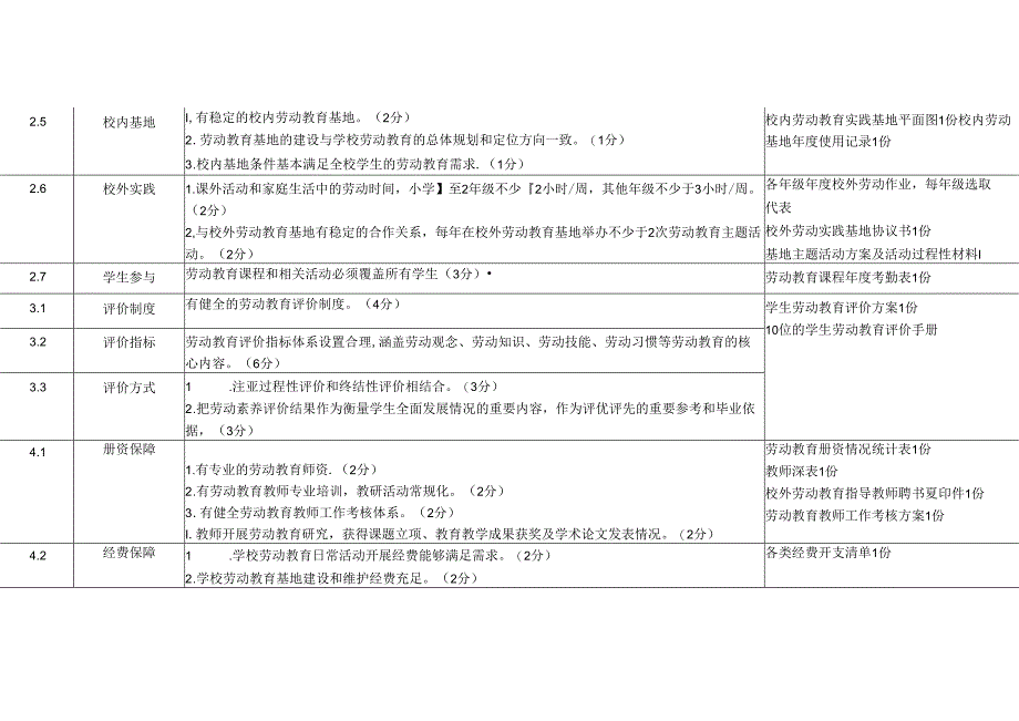 劳动教育示范学校评选认定指标体系.docx_第2页