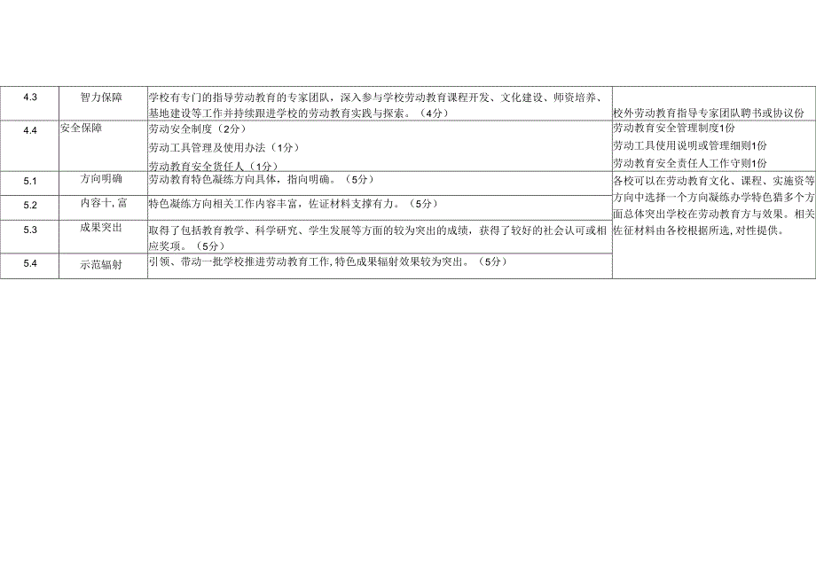劳动教育示范学校评选认定指标体系.docx_第3页