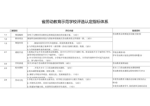 劳动教育示范学校评选认定指标体系.docx